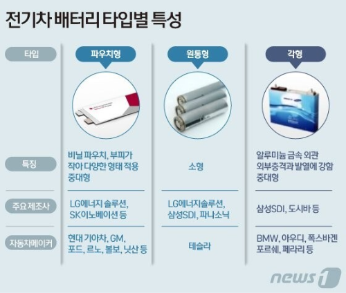 이차전지 폼팩터 종류에 대한 이미지