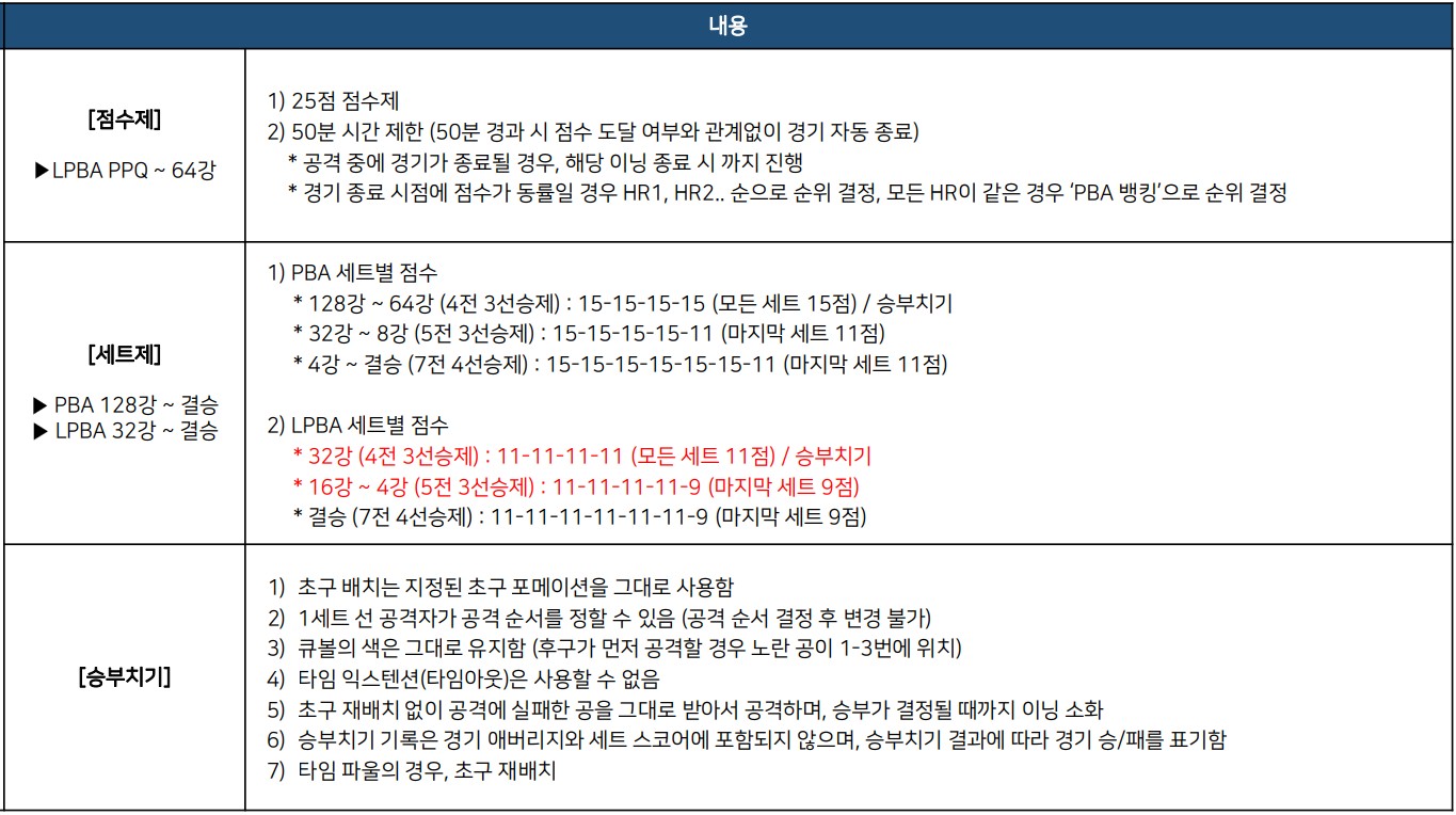 경기 점수 및 시간