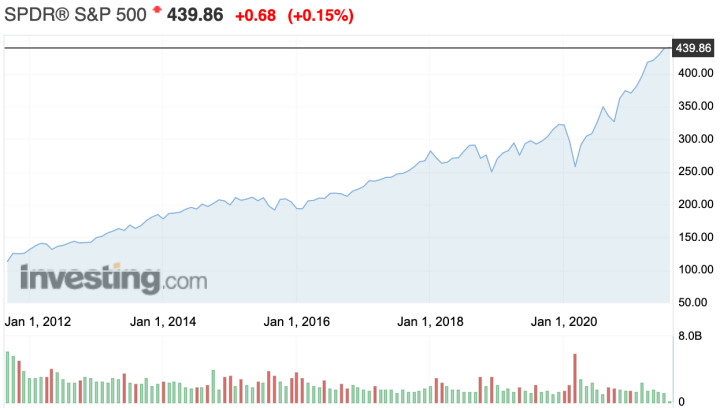  SPDR S&P 500 ETF(SPY 주식) 분석