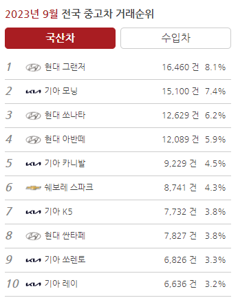 국산 중고차 거래 순위 TOP 10