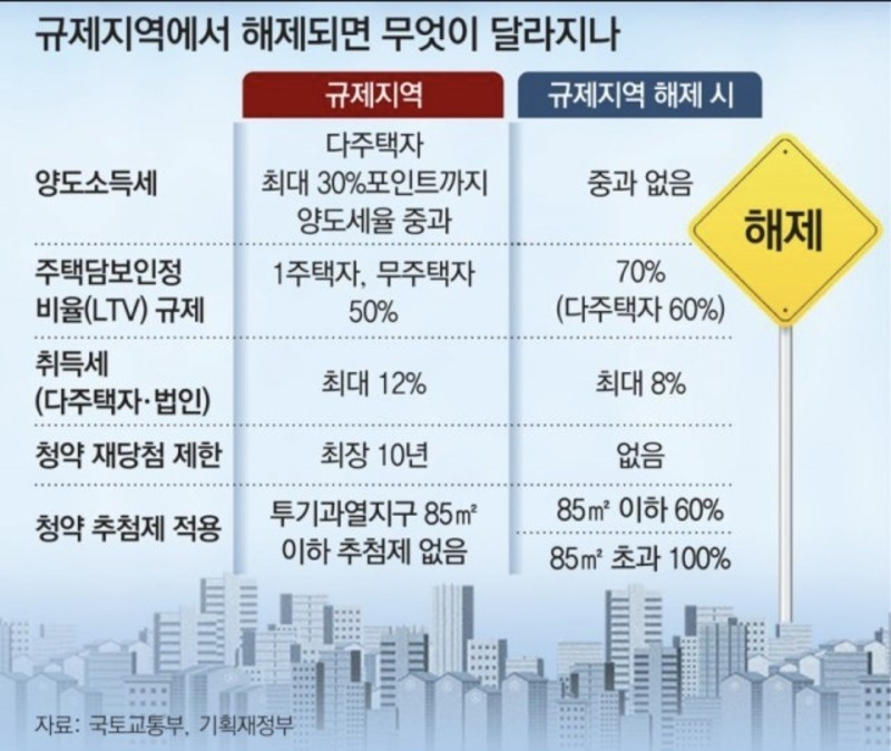  2023년 부동산 규제지역  해제