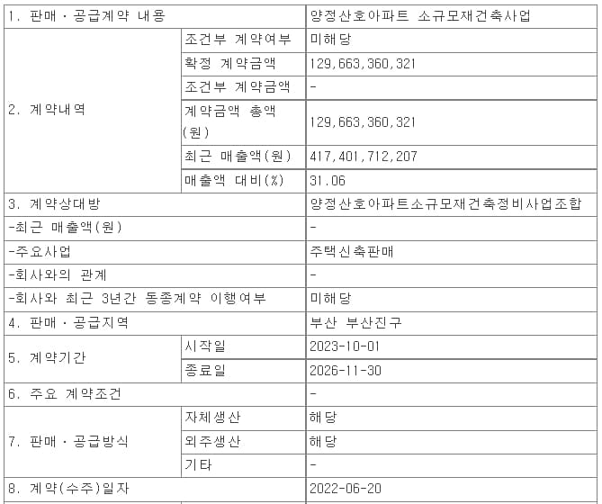  동원개발, 양정산호아파트 소규모재건축사업 ㅣ 대우건설, 평촌한양 리모델링·원주 다박골 재개발 수주