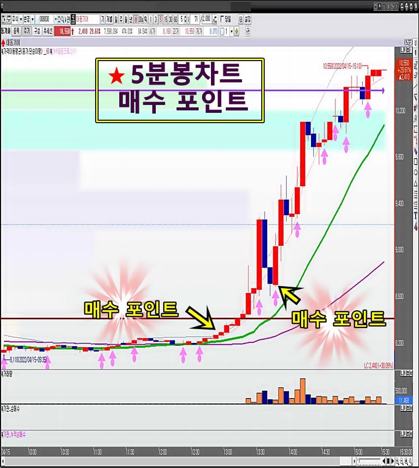 대동기어-5분-봉차트