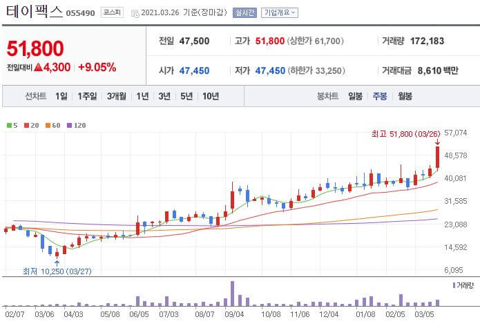 테이팩스 주식차트