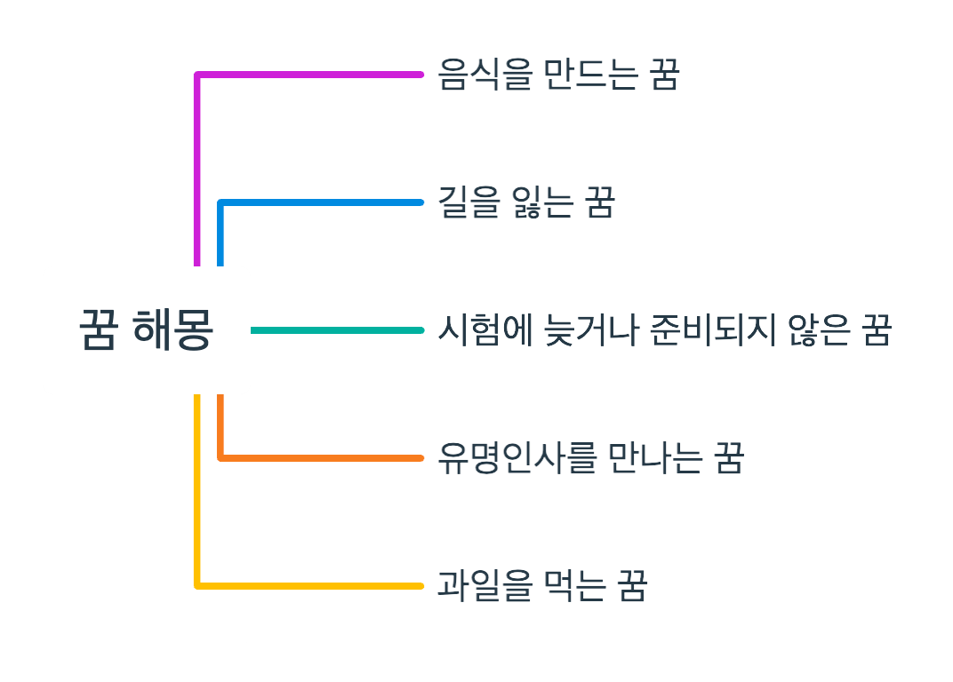 무료 꿈 해몽 풀이 100가지