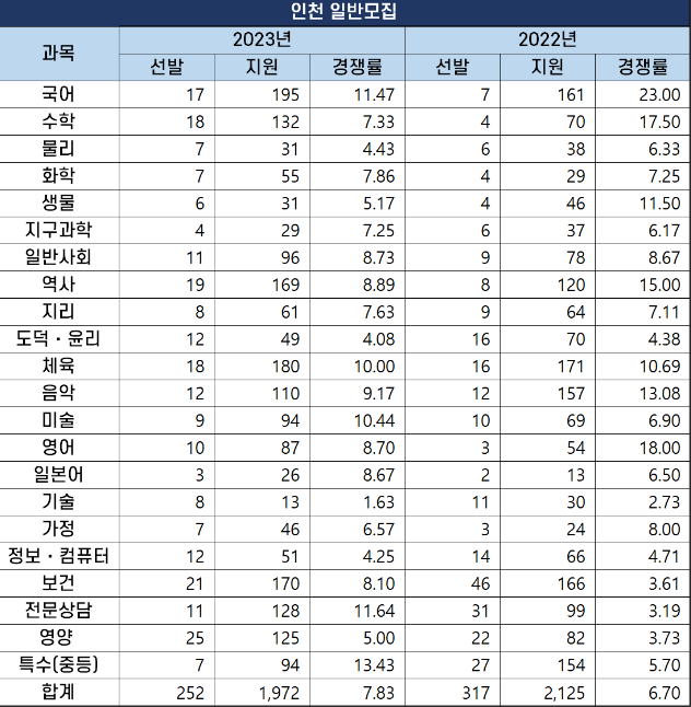 인천시 경쟁률