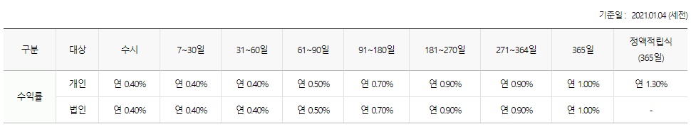  달러투자를 위한 증권사별 외화 발행어음수익률 비교