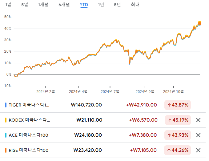 국내상장 미국나스닥100 ETF 수익률 비교