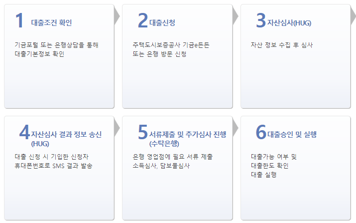 청년 보증부 월세, 보증금 대출 이용절차