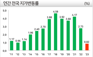 전국 지가변동률