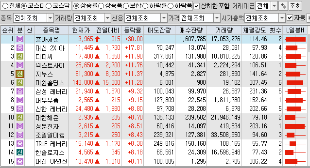  10월14일 코스피 코스닥 상한가 포함 상승률 상위 종목 TOP 100