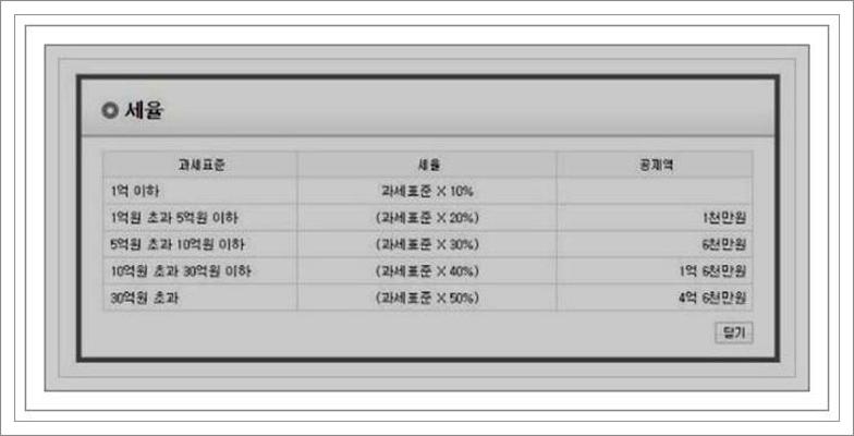 부부 증여세