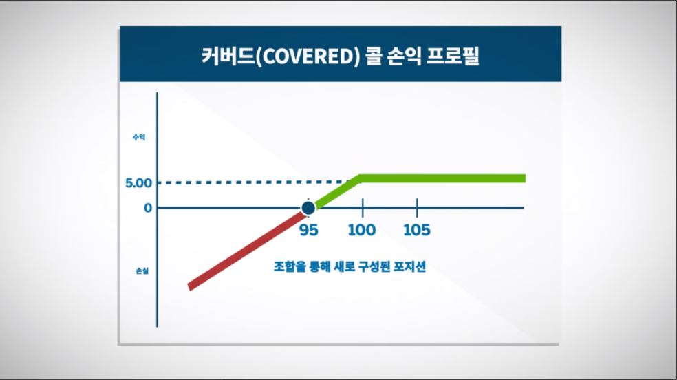 커버드콜(covered call)