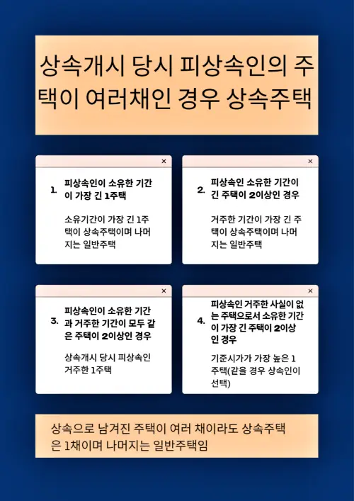 상속개시-당시-피상속인-주택-여러채인-경우