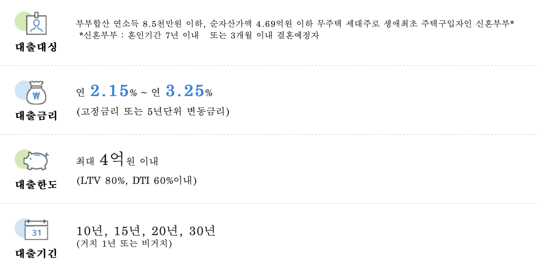 신혼부부 주택구입대출 요약