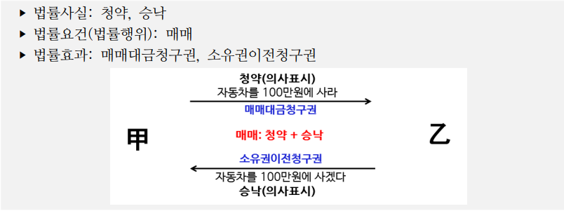  법률사실과 법률행위