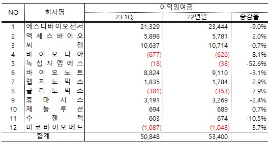 진단키드 회사 전년기말 대비 이익잉여금 변화