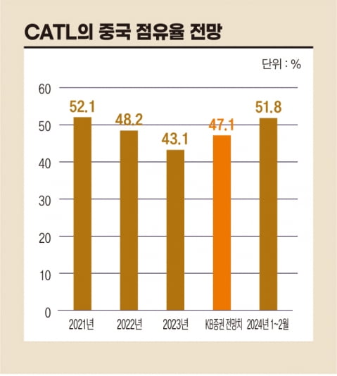 CATL 중국 점유율 전망