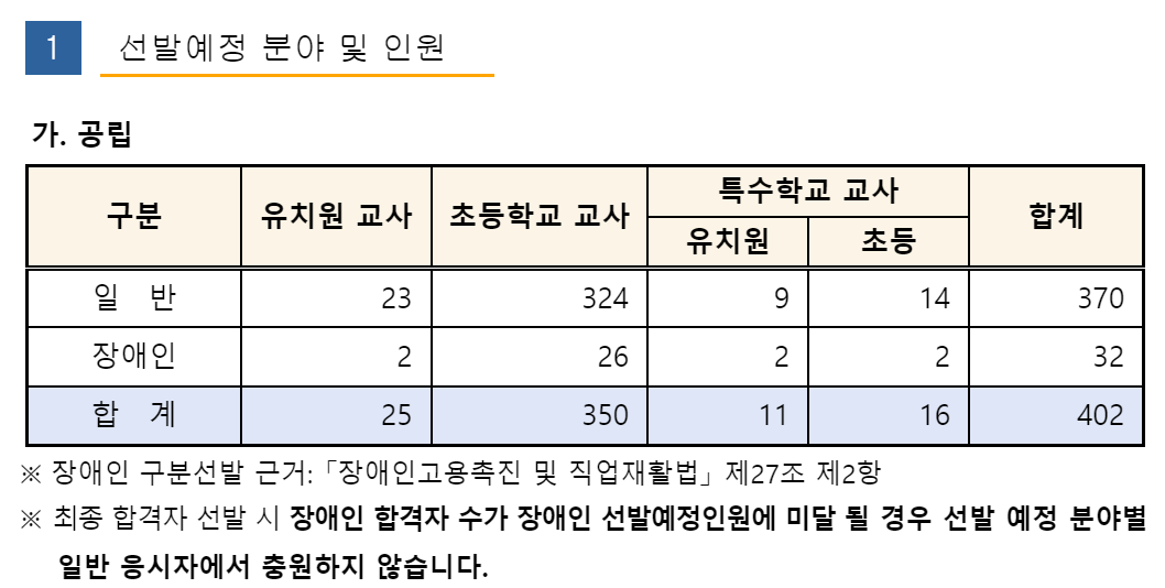 부산 2023 초등 T/O