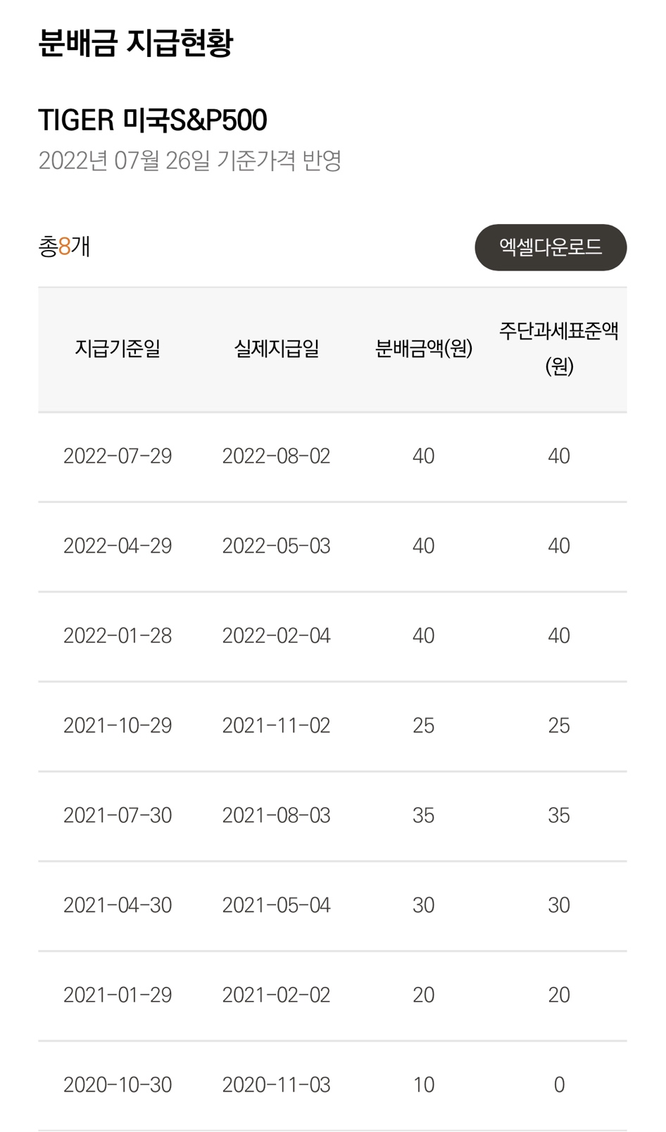  TIGER 미국S&P500 ETF 2022년 3분기 분배금 배당금
