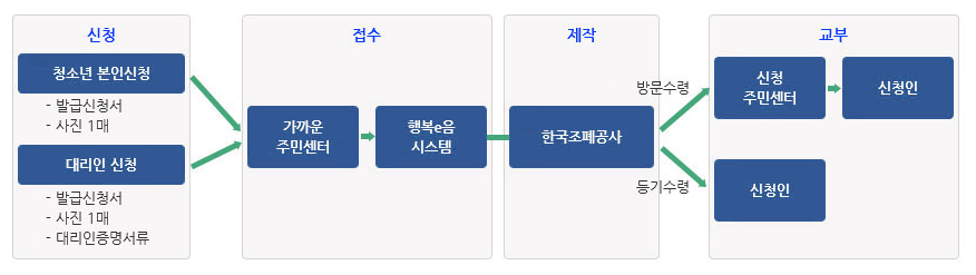 청소년증 신청 및 수령 절차