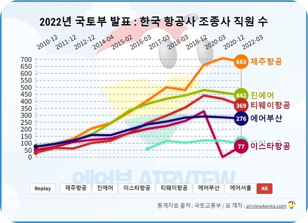 2022년-한국-저가항공사-전체-조종사수-꺾은선-그래프