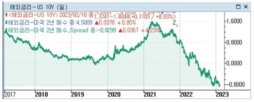 국채수익률 역전폭 확대