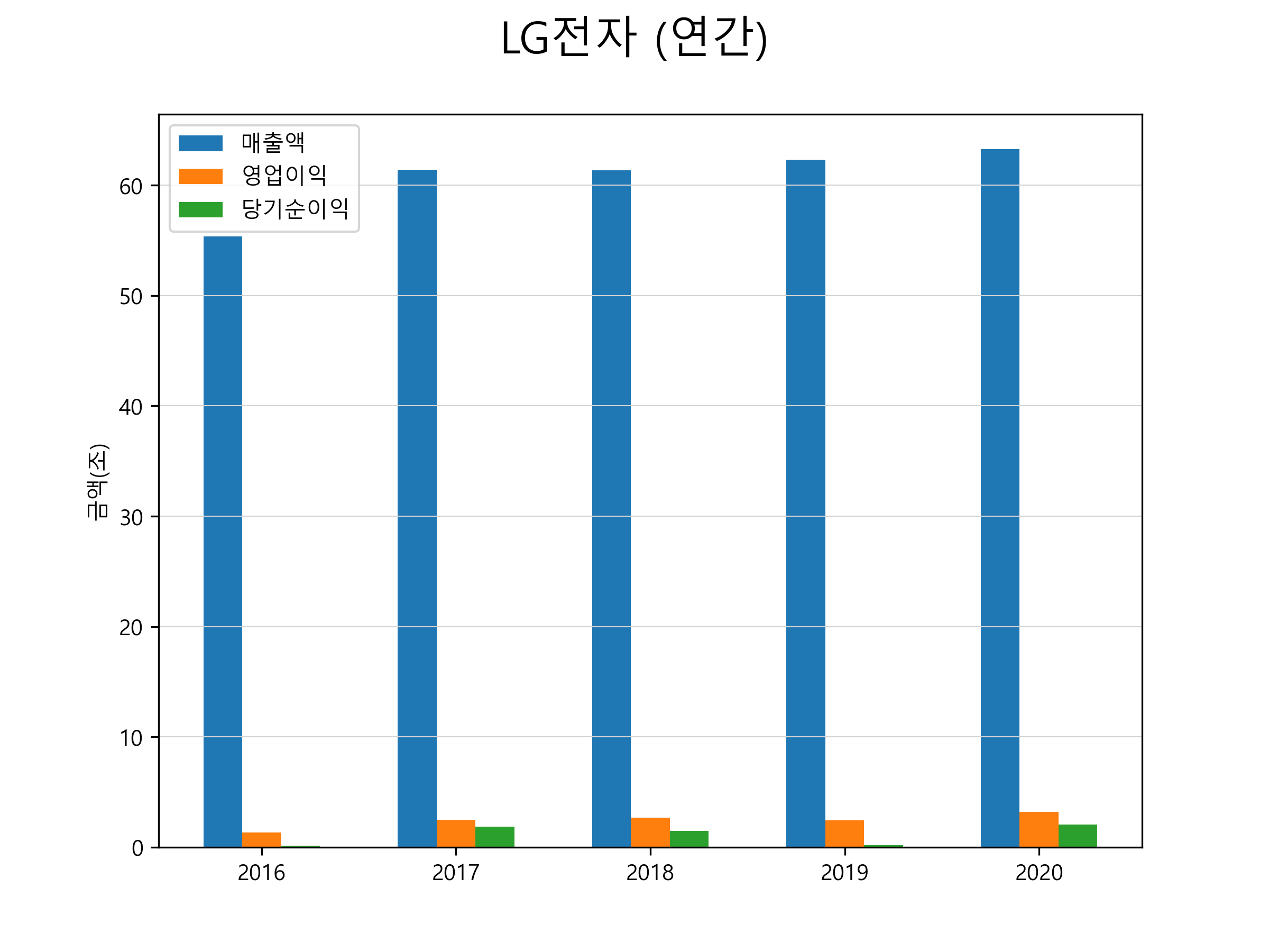  LG전자 주가 전망