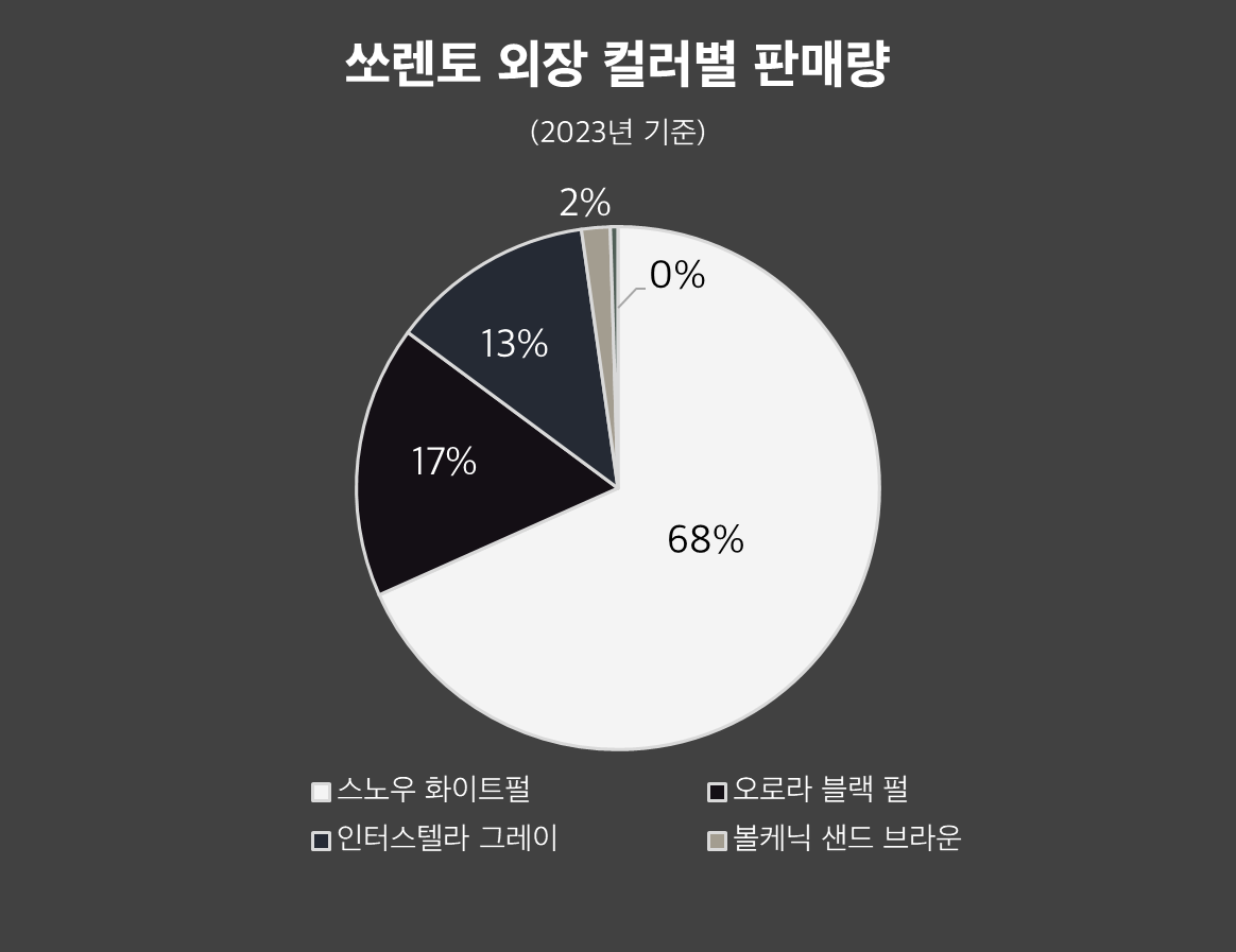 쏘렌토 외장 컬러별 판매량