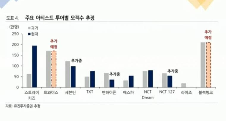 주요-아티스트-투어별-모객수-추정-유진투자
