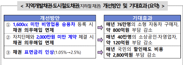 지역개발채권-표