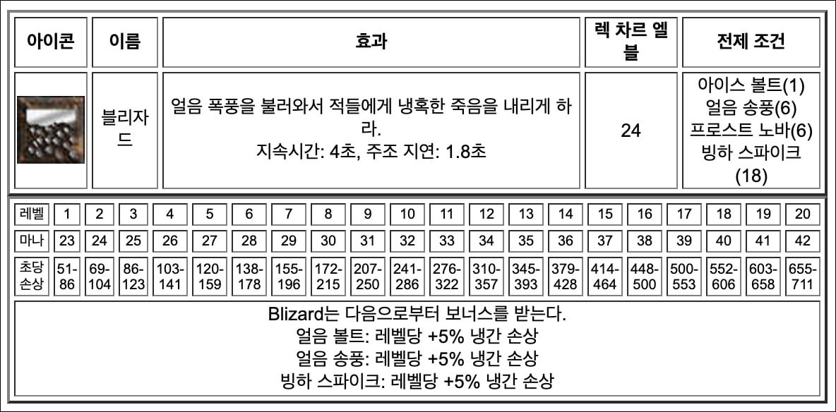 디아블로2 소서리스 블리자드