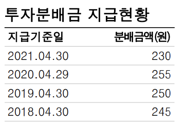 투자금분재금 지급현황