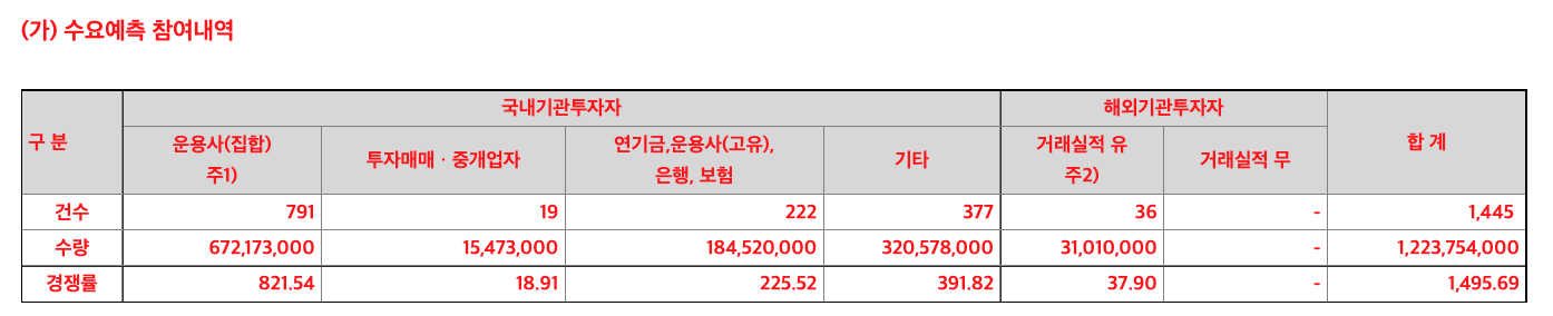 수요예측경쟁률