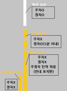 차선 색깔과 의미