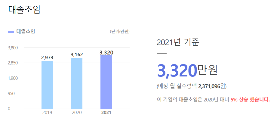 디엠씨미디어-초봉