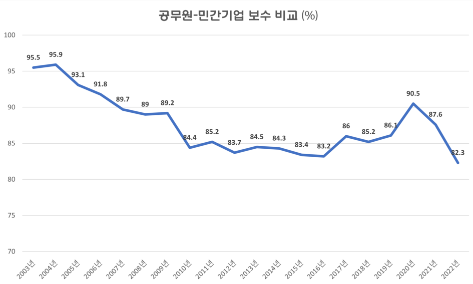 공무원 임금 불만