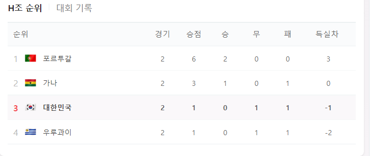 대한민국 월드컵 현재 순위는 3위