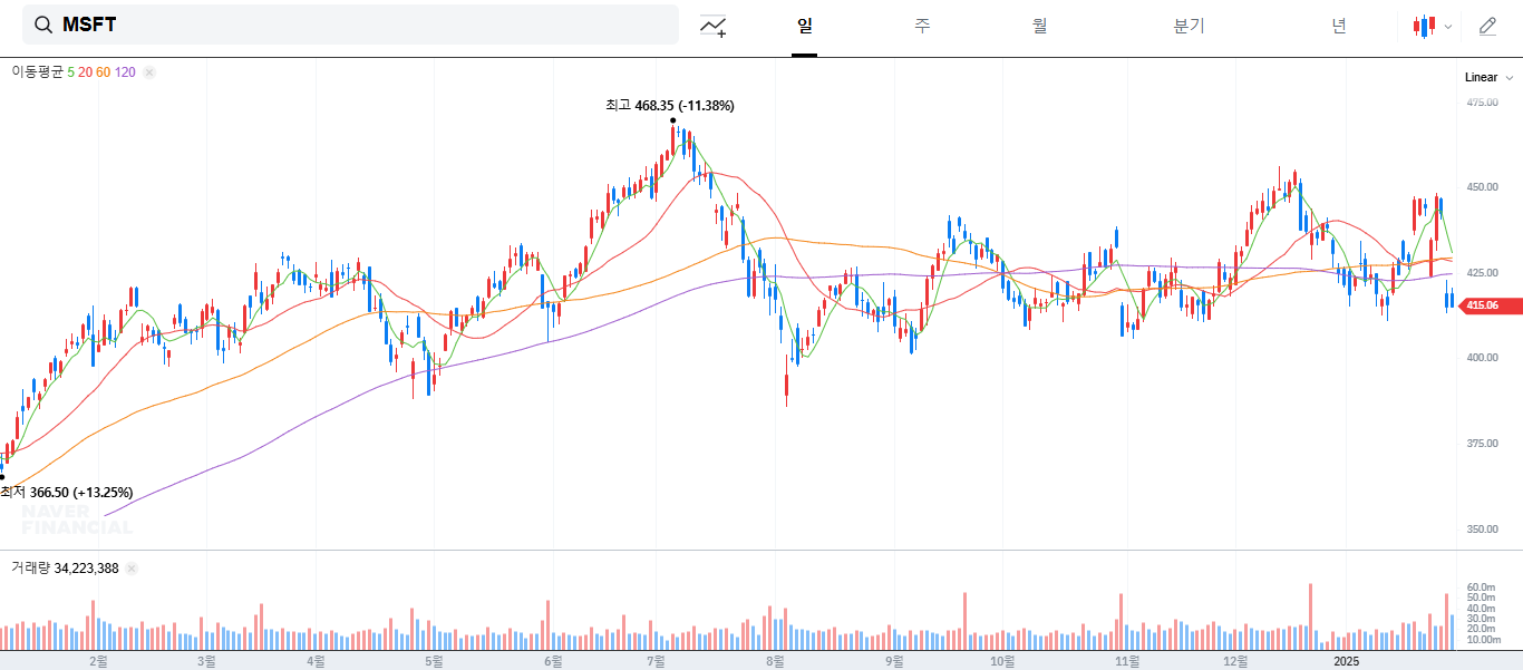 마이크로소프트 주가 확인