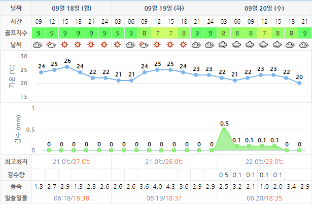 스톤비치CC (태안비치CC) 골프장 날씨