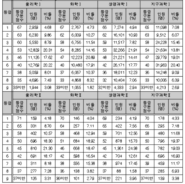 2024 수능 등급컷 표준점수 과학탐구영역