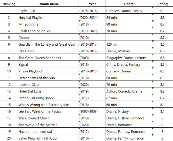 한국드라마 Top20: IMDB기준 (2007-22년)