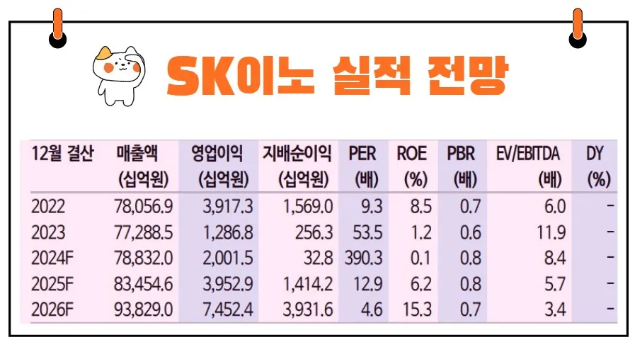 SK이노베이션 실적 전망