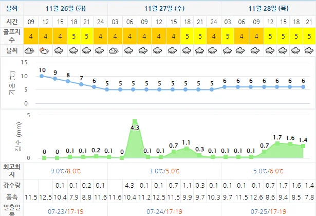 11월 26일 기준 골든베이CC 날씨 안내