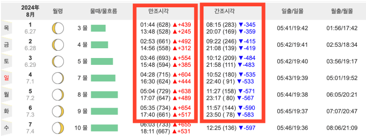 물때 시간표 보는 법