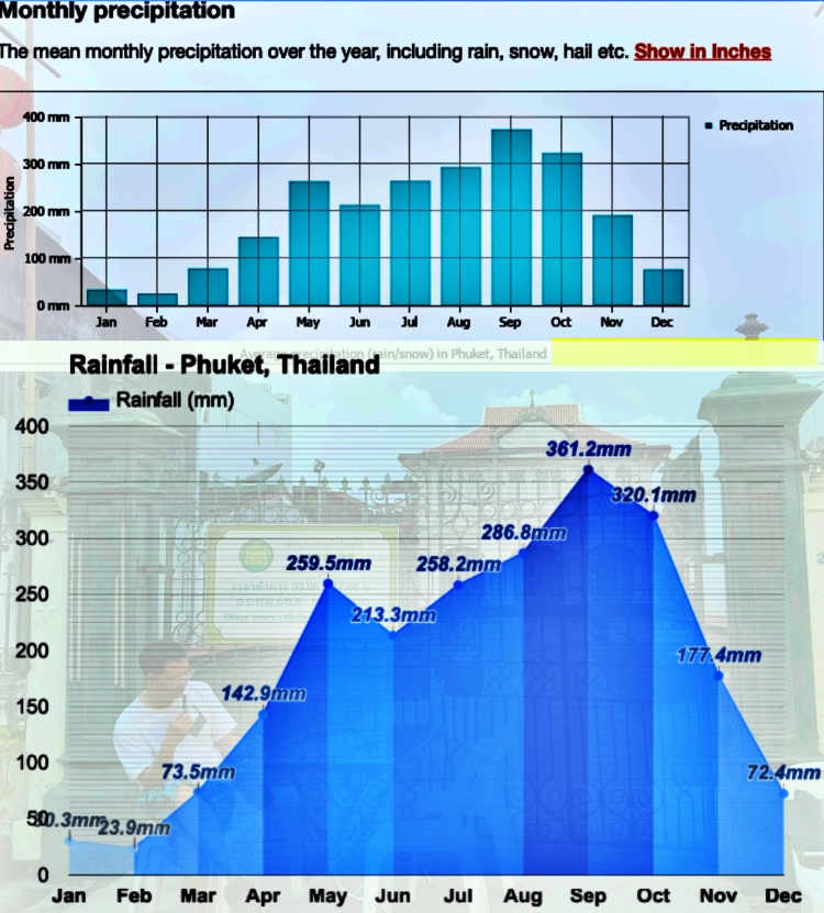푸켓 12월 비 강수량