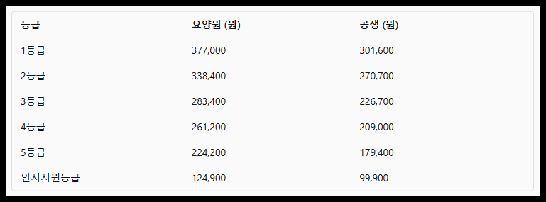 시설급여의 월 본인부담금