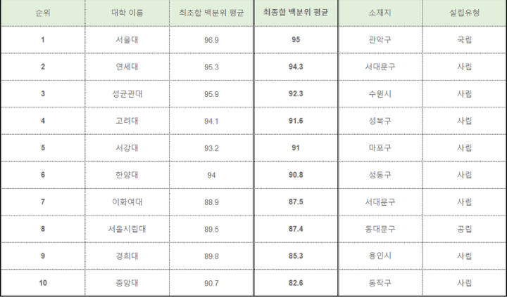 국내-이과-대학-순위-성적표