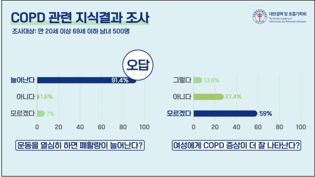 운동 열심히 하면 폐활량 늘어난다고?...천만에