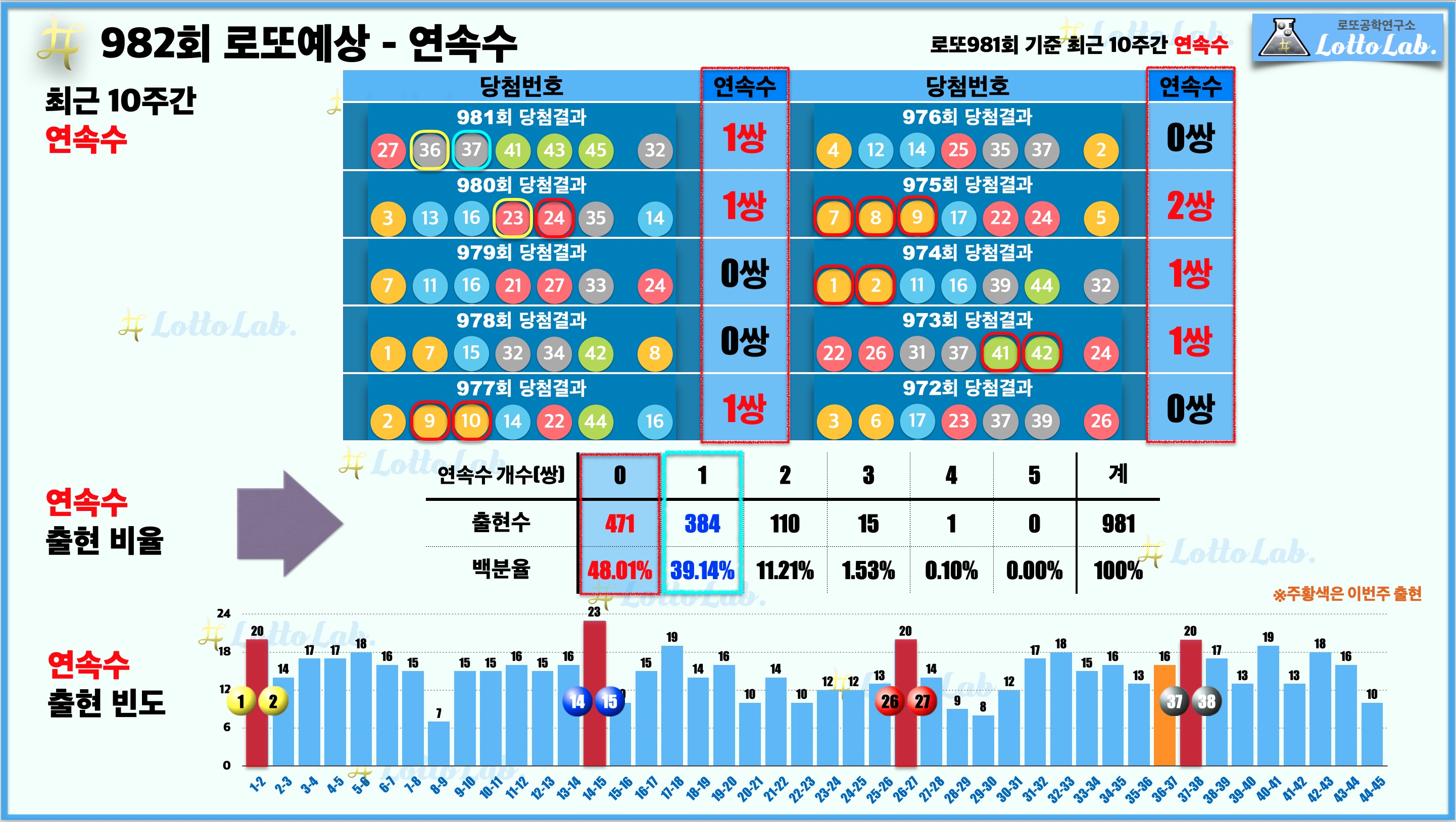 로또랩 로또982 당첨 번호 예상 - 연속수